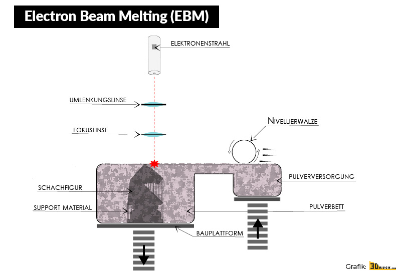 Electron Beam Melting - EBM - 3D-Druckverfahren 3Druck.com