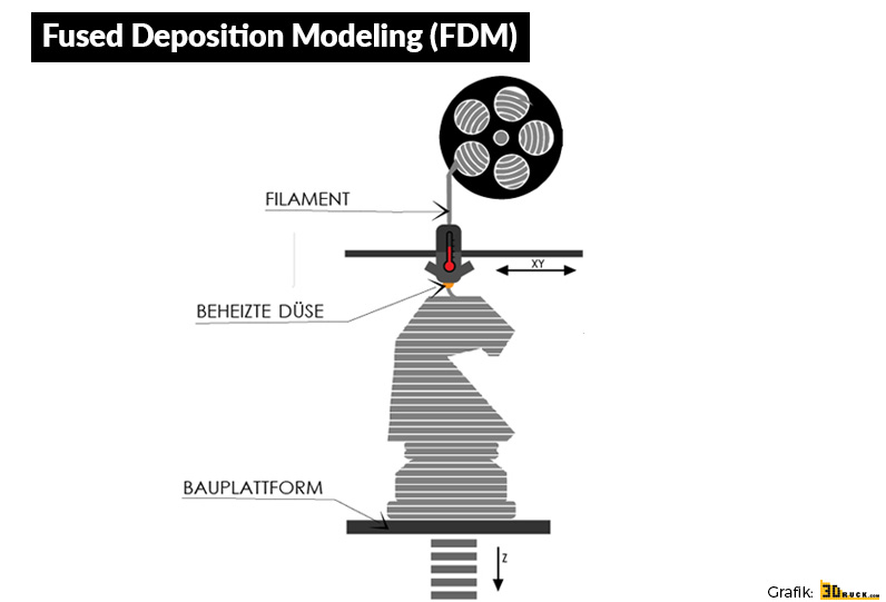Fdm печать fff. FDM печать схема. FDM (fused deposition Modeling). FDM 3d-принтер консольной схемы KINGROON. FDM (fused deposition Modeling схема.