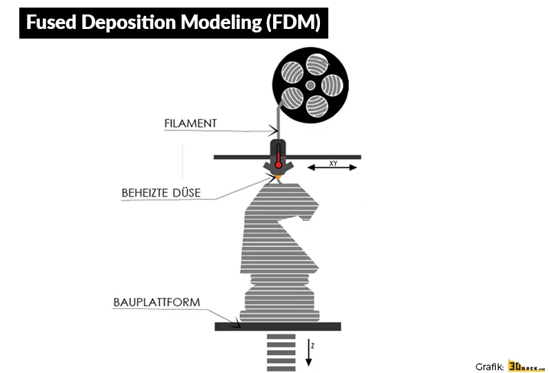 FDM - Fused Deposition Modeling - 3D-Druckverfahren - 3Druck.com