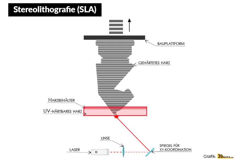 SLA - Stereolithografie - 3D-Druckverfahren - 3Druck.com