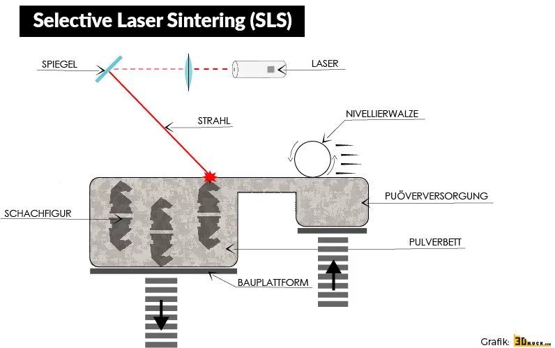 SLS - Selective Laser Sintering - 3D-Druckverfahren - 3Druck.com
